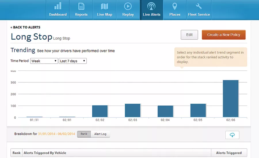 Fleetmatics’ REVEAL software offers mobile apps that let fleet managers perform all key functions without a laptop