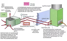 HVAC system with a 25 foot lineset