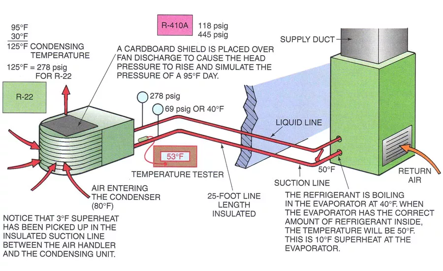 HVAC system with a 25 foot lineset