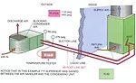 HVAC system with a 45 foot lineset