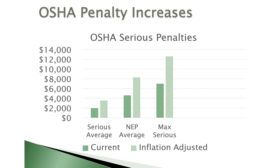 Occupational Safety and Health Administration (OSHA) penalties are slated to increase sharply this year. Charts courtesy of Lowell Randel