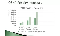 Occupational Safety and Health Administration (OSHA) penalties are slated to increase sharply this year. Charts courtesy of Lowell Randel