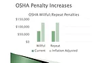 Occupational Safety and Health Administration (OSHA) penalties are slated to increase sharply this year. Charts courtesy of Lowell Randel