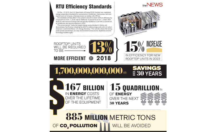 RTU Efficiency Standards Infographic