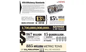 RTU Efficiency Standards Infographic