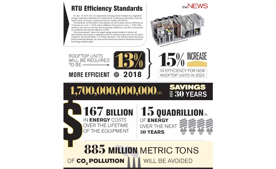 RTU Efficiency Standards Infographic