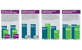 Commercial Electric WH Shipments Soar