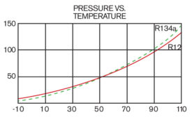 A comparison of the pressure/temperature relationships of HFC-134a and CFC-12