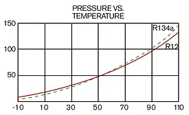 A comparison of the pressure/temperature relationships of HFC-134a and CFC-12