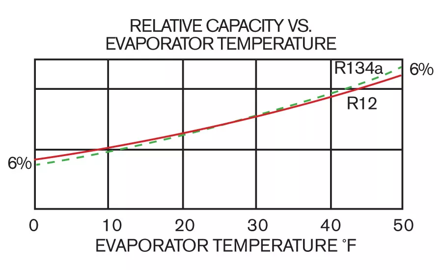 A comparison of the capacities of HFC-134a and CFC-12