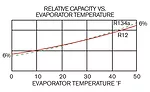 A comparison of the capacities of HFC-134a and CFC-12