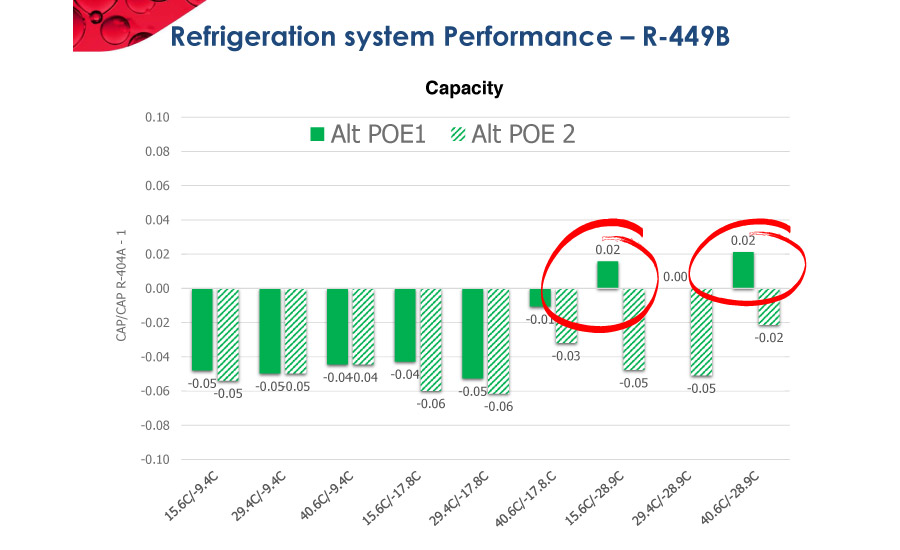 Refrigeration Oil Compatibility Chart