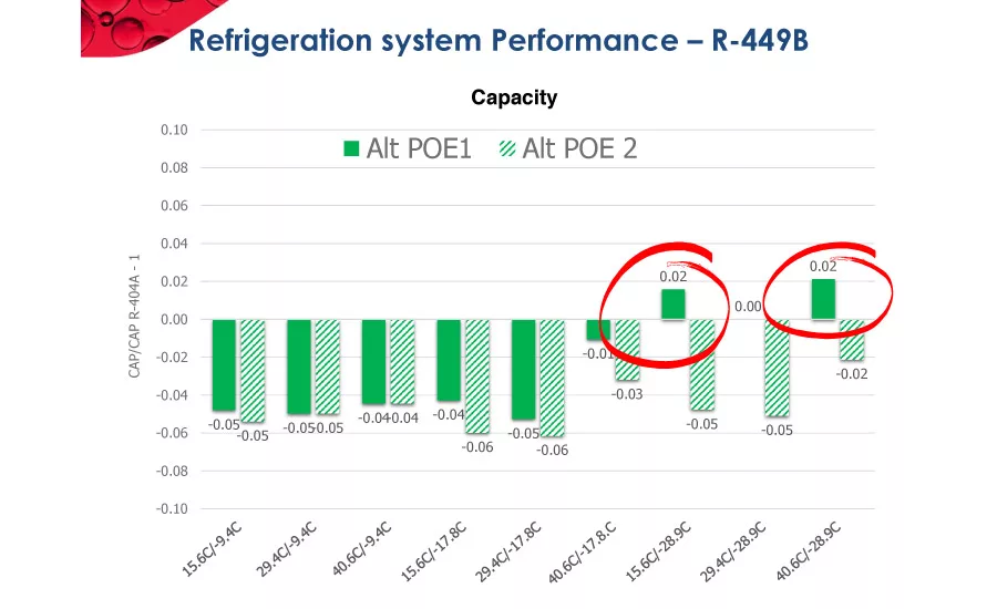 different lubricant formulations have the potential to improve capacity