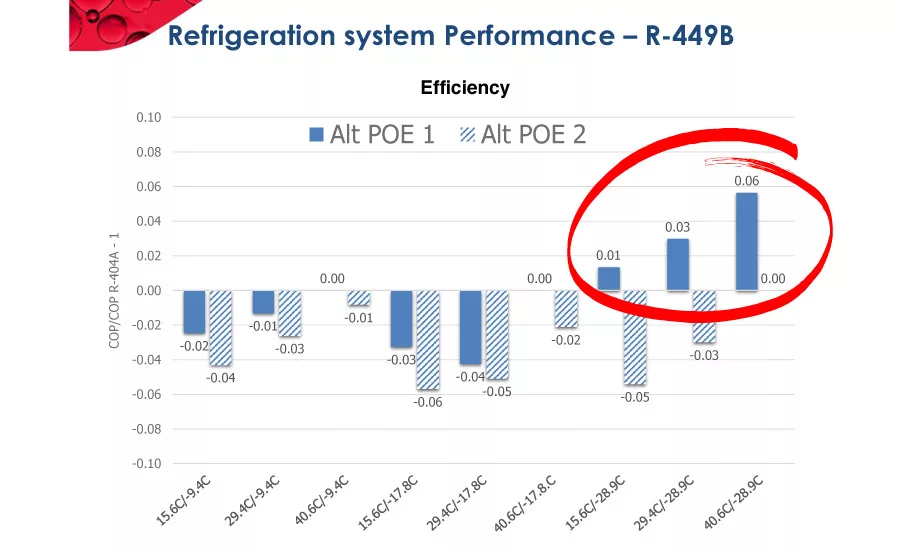 different lubricant formulations have the potential to improve system efficiency