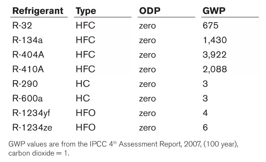 A comparison of the global-warming potentials of some refrigerants