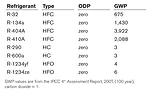 A comparison of the global-warming potentials of some refrigerants