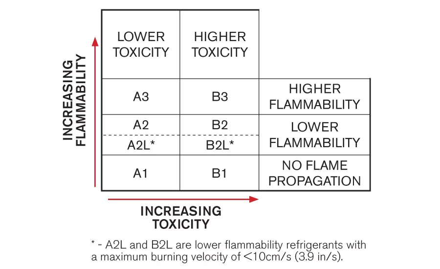 ASHRAE safety classifications for refrigerants