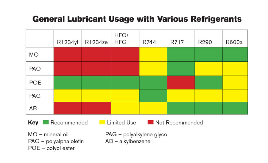 Refrigerant Types Chart