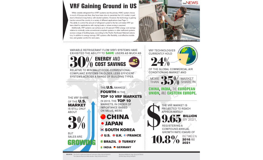 VRF Gaining Ground in US