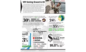 VRF Gaining Ground in US