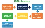 This diagram shows the seven project phases that a certified Energy Management Professional (EMP) commits to following when working to improve a building’s efficiency.