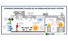This illustration shows some of the challenges restaurant clients may face, both in the front and back of the house, and why they need a good contractor partner. Illustration courtesy of Melink Corp.