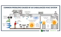 CHALLENGING ENVIRONMENT This illustration shows some of the challenges restaurant clients may face, both in the front and back of the house, and why they need a good contractor partner. Illustration courtesy of Melink Corp.