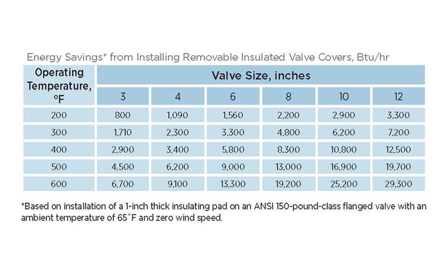Energy savings using insulating valve covers