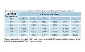 Energy savings using insulating valve covers
