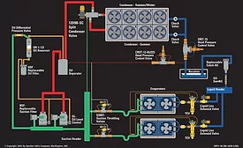 One way to reduce the amount of extra refrigerant charge needed for condenser flooding is to split the condenser into two separate and identical condenser circuits – note the “summer/winter” and “summer” circuits.