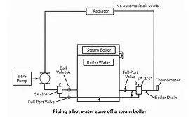 piping a hot water zone