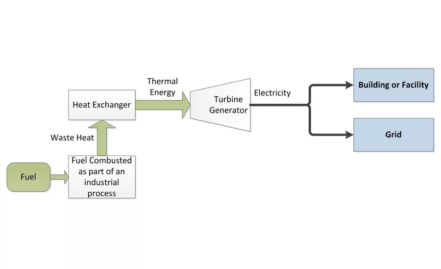 CHP Bottoming Cycle