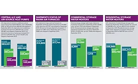 A/C & HP Shipments Chart