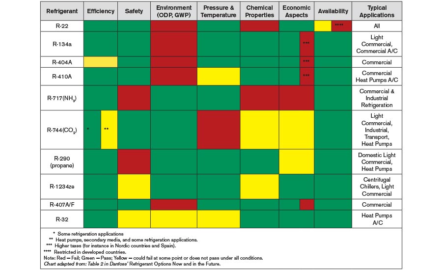 Refrigerant Replacement Chart