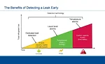 Early detection and repair