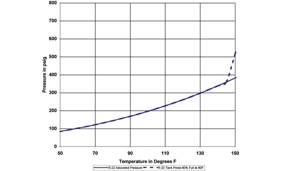 Suva 95 Pt Chart