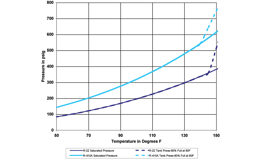 422d Pt Chart