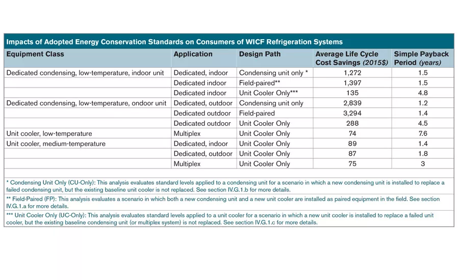 Impacts of the adopted energy conservation standards on consumers of WICF refrigeration systems