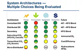 System Architectures Chart
