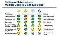 System Architectures Chart