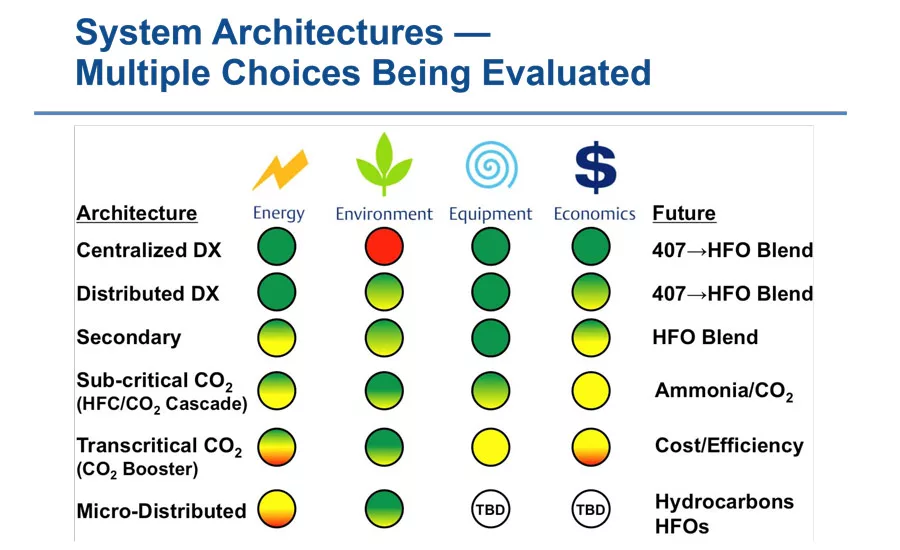 System Architectures Chart
