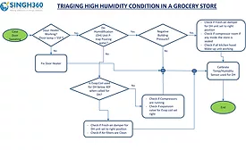 HUMIDITY FLOWCHART