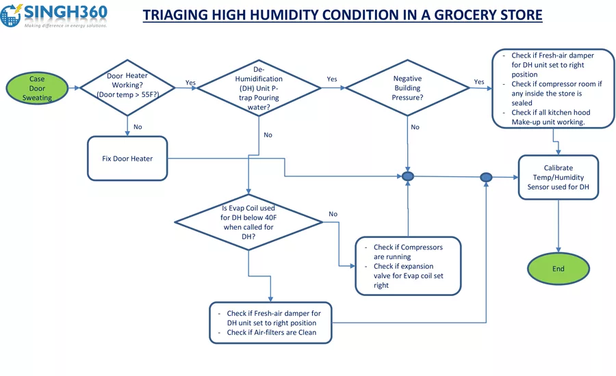 HUMIDITY FLOWCHART