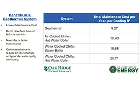 comparison of cooling costs per square foot