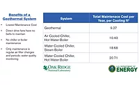 comparison of cooling costs per square foot