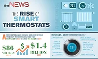 smart thermostat infographic