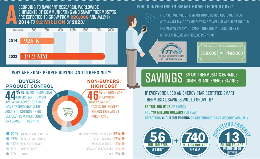 smart thermostat infographic