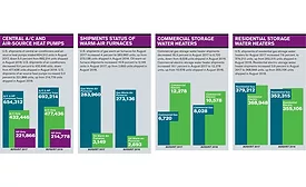 U.S. shipments of central air conditioners