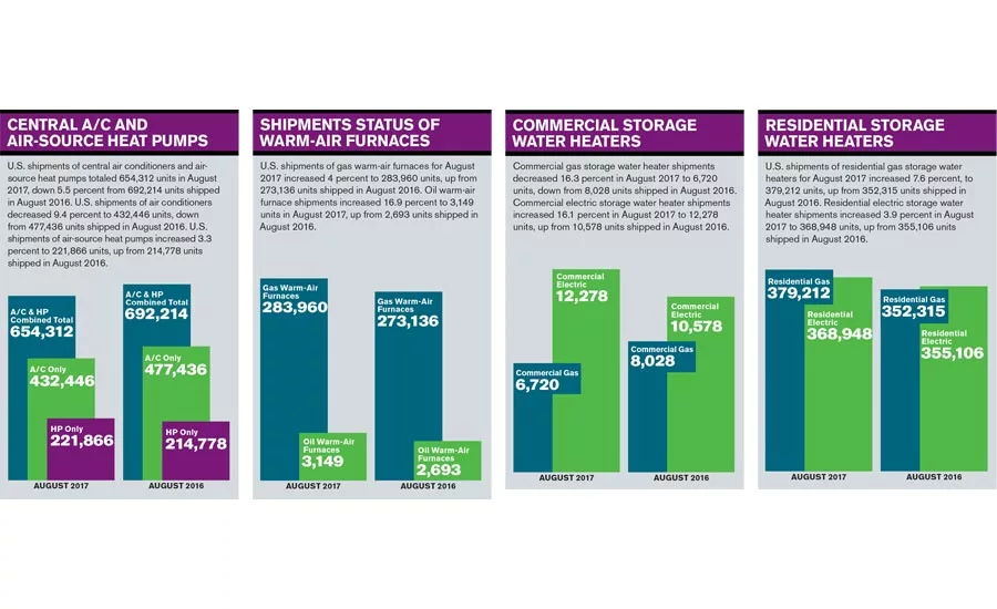 U.S. shipments of central air conditioners
