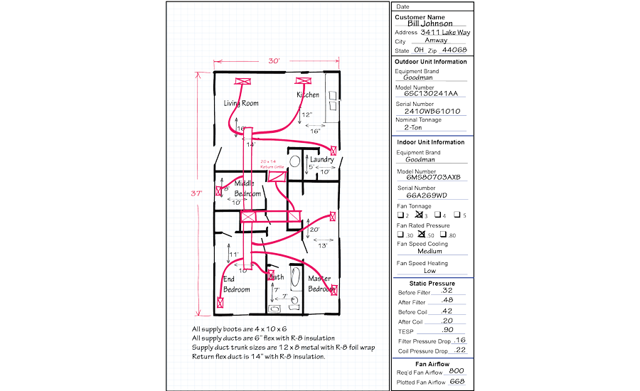 Nci Duct Chart